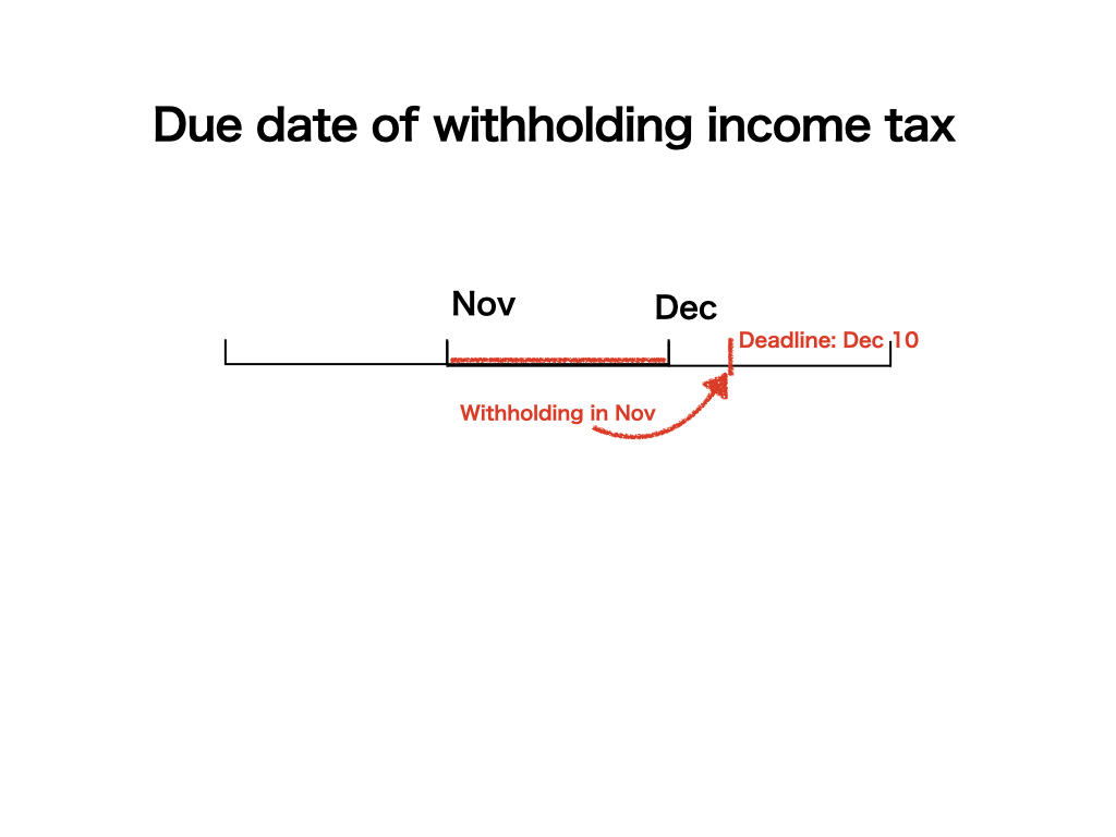 Aki Japan Tax Services | Your Income and Corporate Tax Specialists | Nerima 37million additional tax? Understanding Withholding Tax