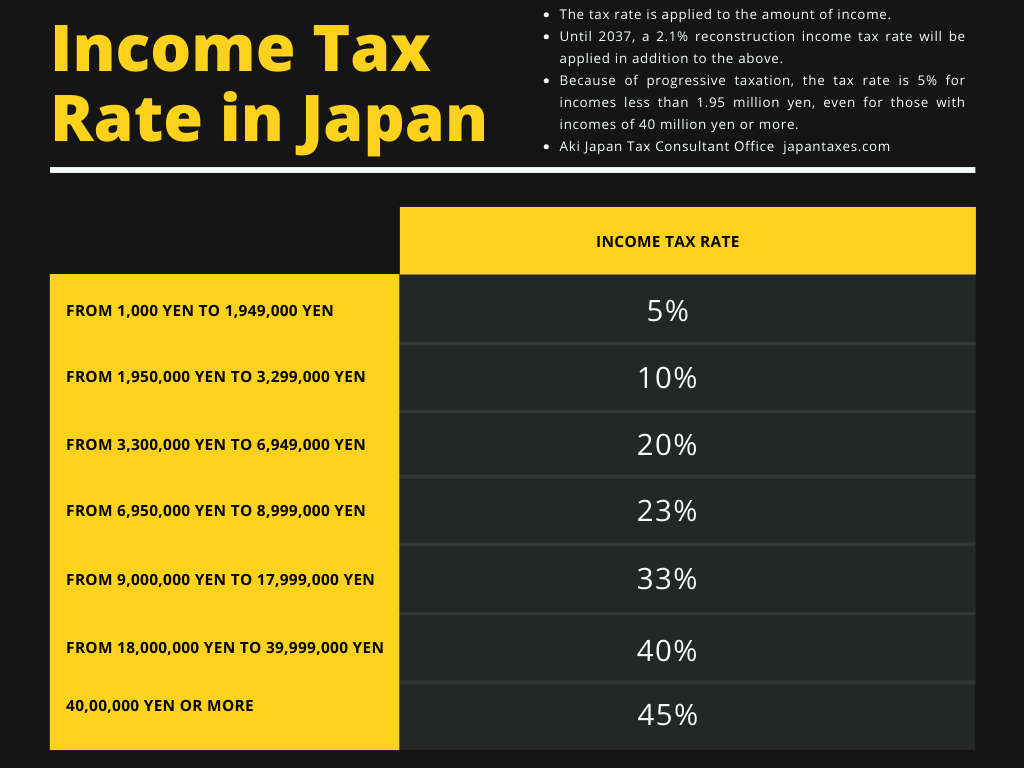 Aki Japan Tax Services | Your Income and Corporate Tax Specialists | What is the tax rate in Japan?